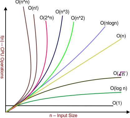 Big-O-Time-Complexity-Graph-in-DDA