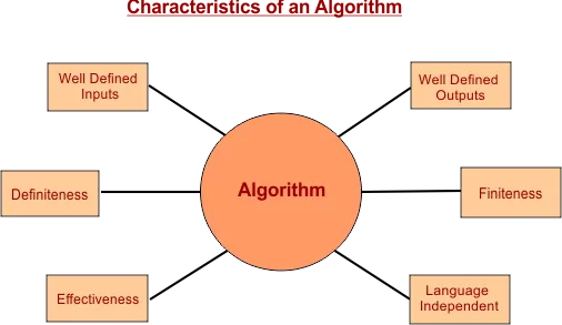 Characteristics of an Algorithm
