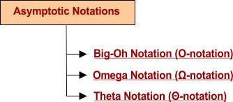 Asymptotic Notations Types in algorithm