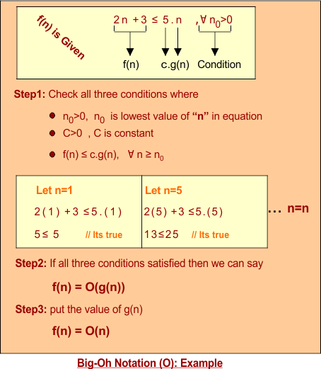 Big-Oh Notation (O) Example in Algorithm
