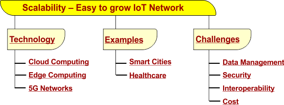 Characteristics the Scalability  in IoT - Easy to grow IoT Network