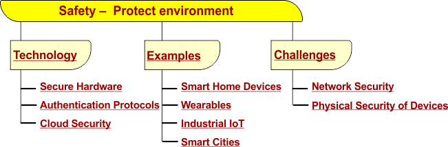 Characteristics the Safety  in IoT -  Protect environment from any physical harm
