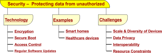 Characteristics the  Security  in IoT -  Protecting data from unauthorized access