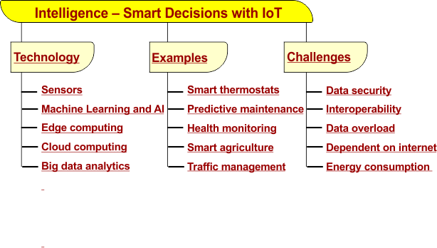 Characteristics the Intelligence  in IoT - Smart Decisions with IoT