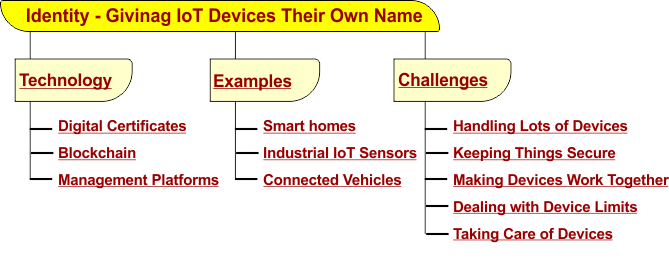 Characteristics the Identity of Things  in IoT - Givinag IoT Devices Their Own Name