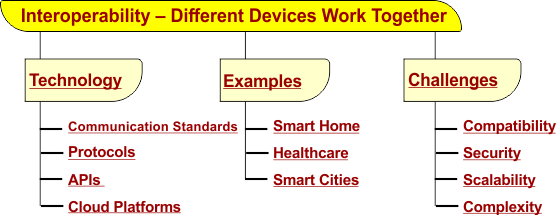 Characteristics the Interoperability  in IoT - Making Different IoT Devices Work Together