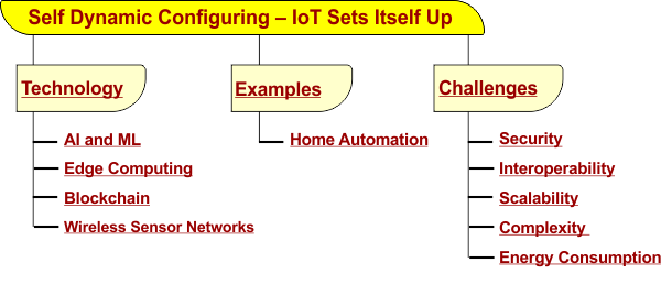 Characteristics the Self Dynamic Configuring  in IoT - IoT Sets Itself Up
