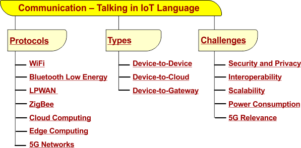 Characteristics the Communication  in IoT - Talking in IoT Language