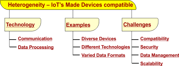 Characteristics the  Heterogeneity  in IoT - IoT's Made Devices compatible