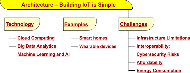 Characteristics the Architecture  in IoT - Building IoT is Simple