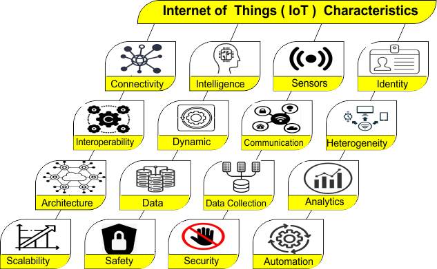 Characteristics of IoT (Internet of Things)