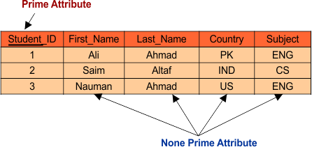Non Prime Attributes in DBMS