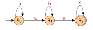 Transition Table | Diagrams Explained » CS Taleem