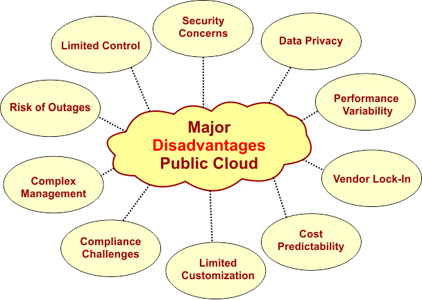 Public Cloud disadvantages