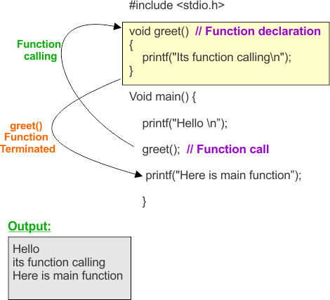 How a Function is called - Complete Procedure