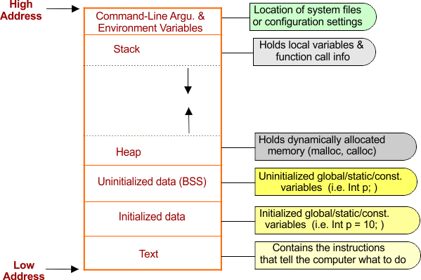 Memory management in C programming