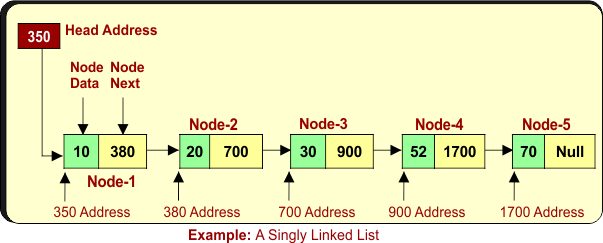 A Singly Linked List