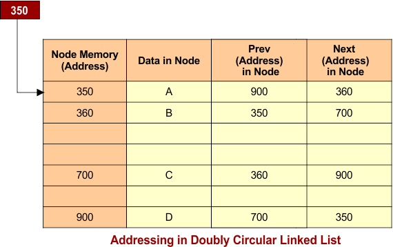Addressing in Doubly Circular Linked List