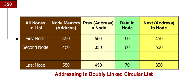Addressing in Doubly Linked Circular List