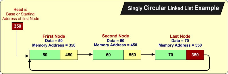 Circular Singly Linked List Example