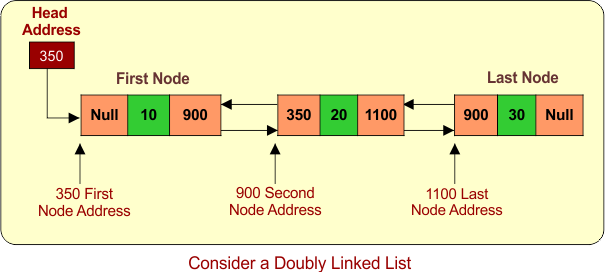 Consider a Doubly Linked List