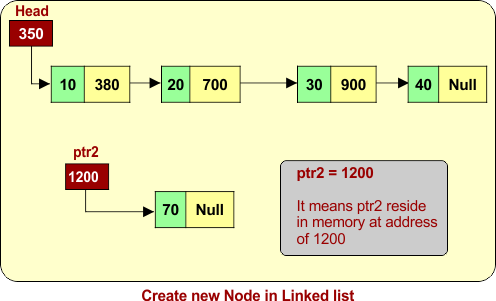 Create new Node in Linked list