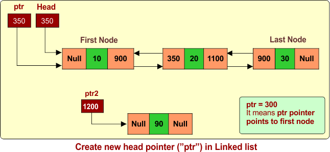 Create new head pointer (”ptr”) in Linked list