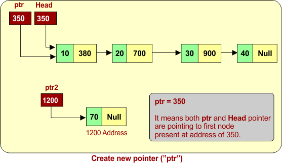 Create new pointer (”ptr”)