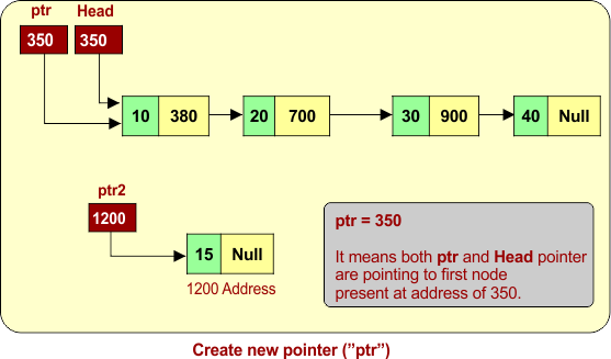 Create new pointer (”ptr”)