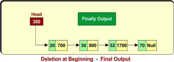 Deletion at Beginning - Final Output