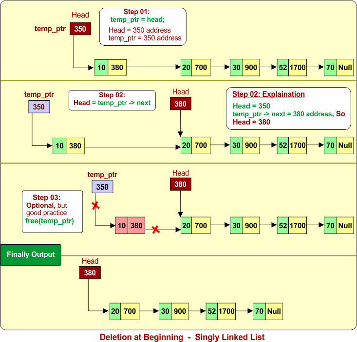 Deletion at beginning in a Linked List