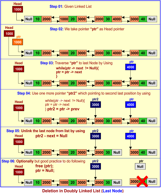 Deletion in Doubly Linked List (Last Node)