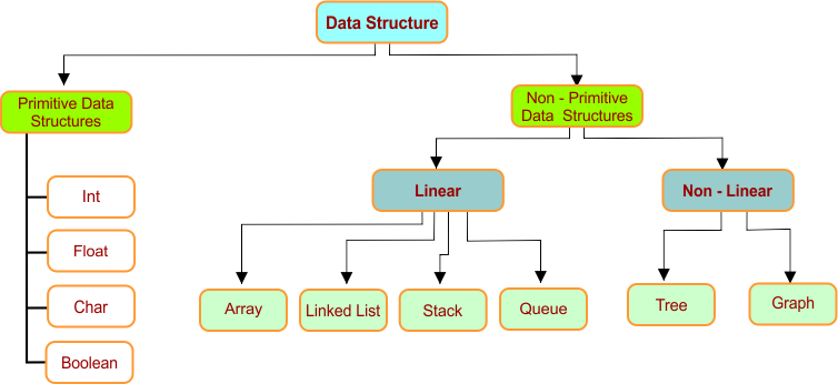 Difference Between Primitive and Non Primitive data Structure