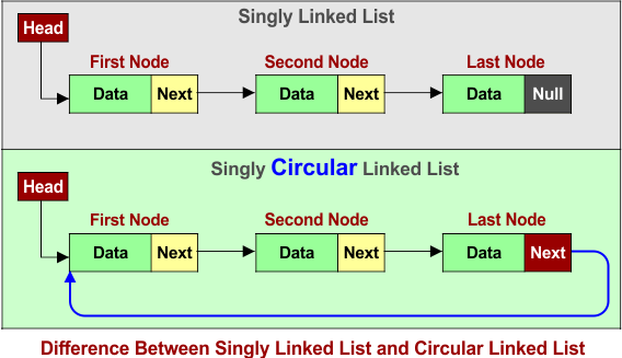 Difference Between Singly Linked List and Circular Linked List