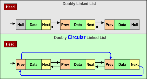 Doubly Circular Linked List
