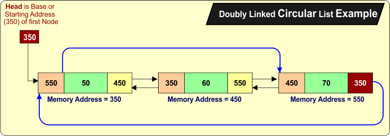 Doubly Linked Circular List Example