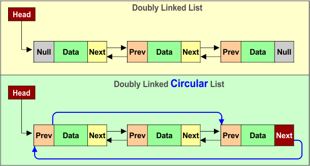 Doubly Linked Circular List Example