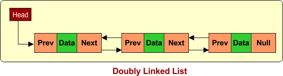 Doubly Linked List