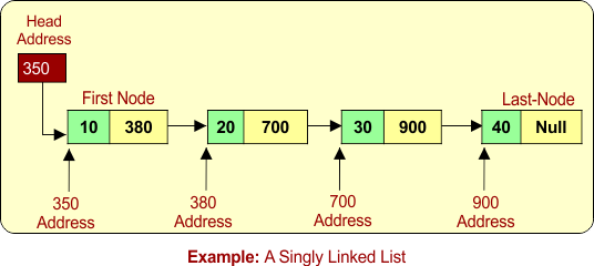 Example A Singly Linked List