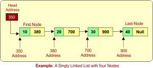 Insert node at beginning of linked list in c » CS Taleem