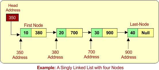 Example A Singly Linked List with four Nodes