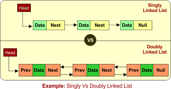 Example, Singly Vs Doubly Linked List
