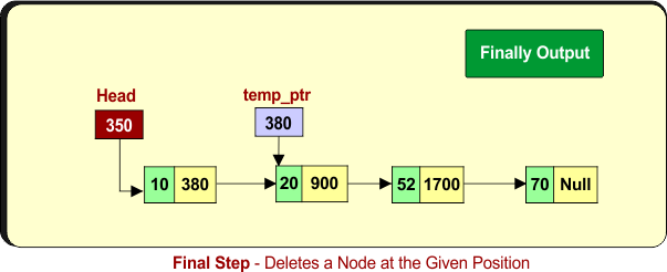 Final Step - Deletes a Node at the Given Position