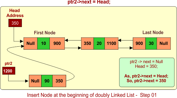 Insert Node at the beginning of doubly Linked List - Step 01