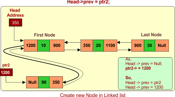 Insert Node at the beginning of doubly Linked List - Step 02