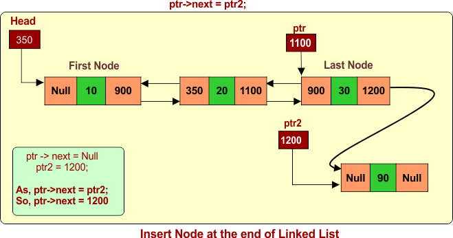 Insert Node at the end of Linked List