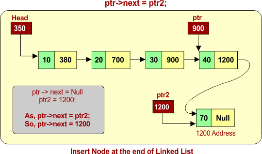 Insert Node at the end of Linked List