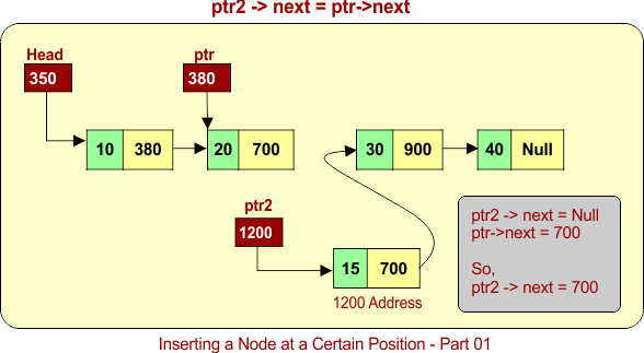 Inserting a Node at a Certain Position - Part 01