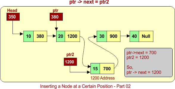 Inserting a Node at a Certain Position - Part 02