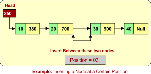 Inserting a Node at a Certain Position